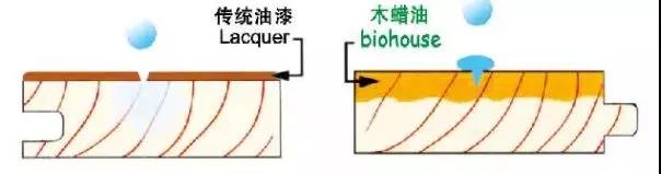 木蠟油與傳統油漆的比較有哪些優勢